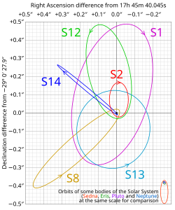 S14の軌道（青色）。