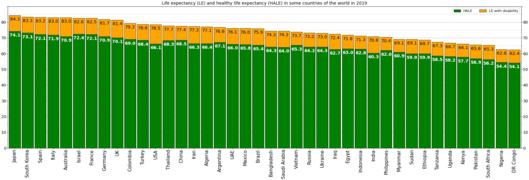 Life expectancy and healthy life expectancy in Italy on the background of other countries of the world in 2019[6]