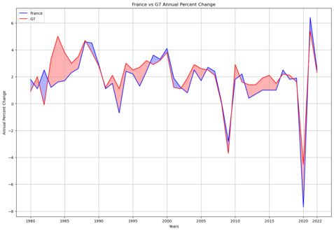 Croissance du PIB en % (prix constants) depuis 1980[101] France G7