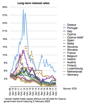 Μακροπρόθεσμα επιτόπια στην ευρωζώνη