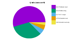 Pie chart showing the proportion of different style Q tails in sans-serif fonts to the total.