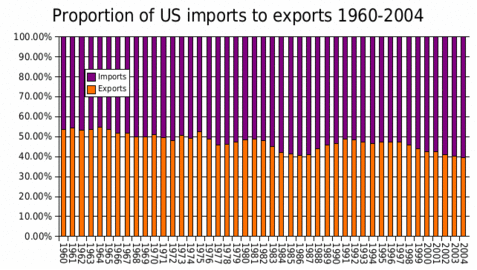 Proportion of US exports to imports 1960–2004