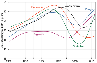 A graph showing several increasing lines followed by a sharp fall of the lines starting in the mid-1980s to 1990s