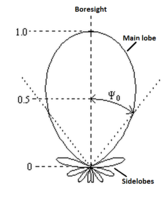 Antenna polar plot
