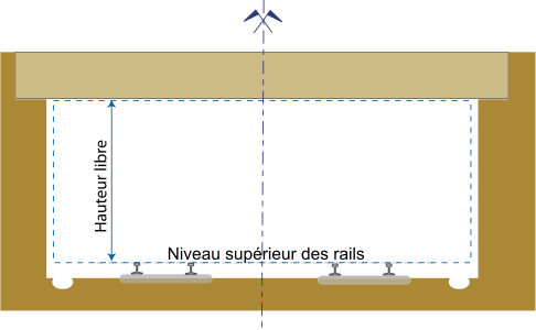 Structure gauge for a bridge or other wayside objects hauteur libre = clear height Niveau superieur des rails = Top of rails