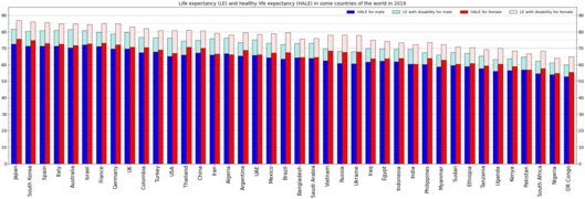 Life expectancy and healthy life expectancy for males and females separately[6]