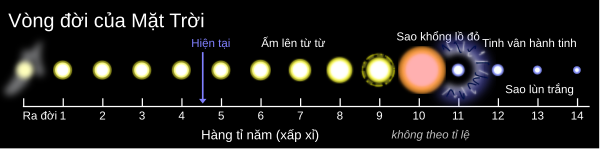 Projected timeline of the Sun's life.