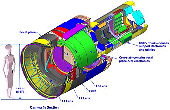 Color-coded cutaway drawing of the LSST camera.