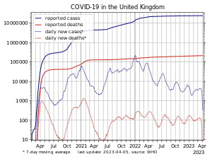 Graph showing the number of COVID-19 cases and deaths in the United Kingdom, logarithmic scale on y-axis
