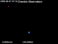 Չանդրա աստղադիտարանի պտույտը Երկրի շուրջ 1999 օգոստոսի 7 - 2019 մարտի 8   Չանդրա   Երկիր