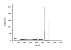 Gemessenes Gammaspektrum von 60Co, Linien bei 1173 und 1332 keV