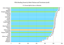 On the 2018 PISA Reading test, Asian Americans, Asians, and European Americans outclass their global peers.