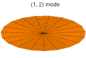 mode k = 1, p = 2