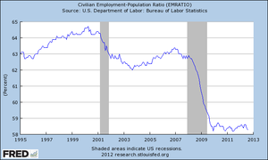 The Percentage of the U.S. working age population employed, 1995–2012.