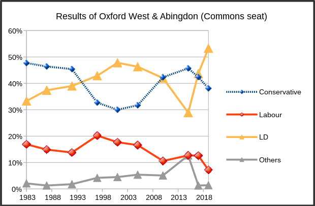 Election results for Oxford West and Abingdon