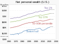 1962- Net personal wealth - average in percentile ranges - logarithmic scale - US.svg