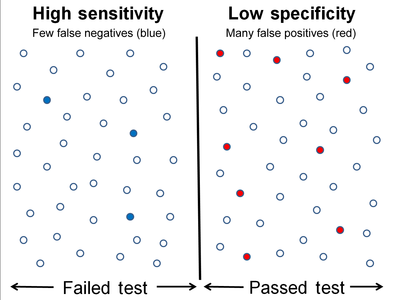 High sensitivity and low specificity