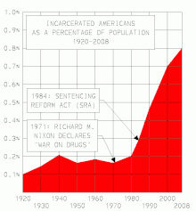 Grafico che mostra l'aumento del tasso di incarcerazione negli Stati Uniti dal 1920 al 2008.