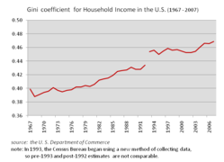 Gini Coefficient for Household Income (1967–2007), source United States Chamber of Commerce