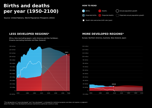 Births and deaths per year (1950-2100)