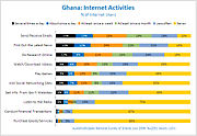 Ghana Internet Activities