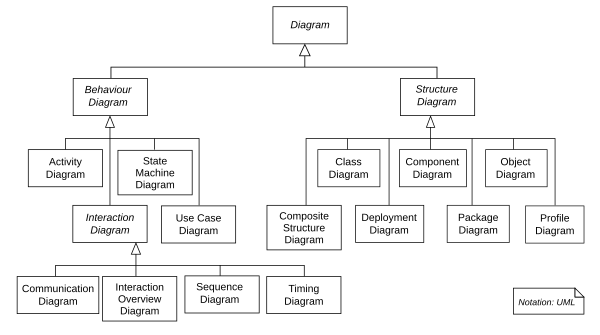 Hierarchy of UML 2.2 Diagrams, shown as a class diagram