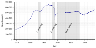 Černobílá grafika s grafem, který znázorňuje počet obyvatel ve vybraném období