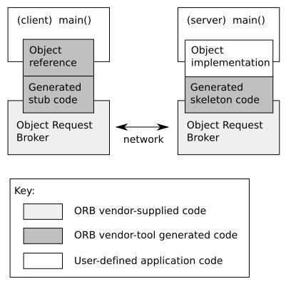 La generazione automatica di codice d'infrastruttura da un'interfaccia definita usando CORBA IDL