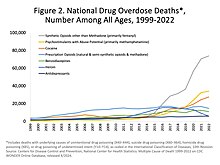 Morti annuali per overdose negli Stati Uniti e farmaci coinvolti. Nel 2022 si sono verificati complessivamente circa 110.500 decessi.
