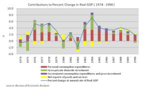 Contributions to Percent Change in Real GDP (1974–1990); source: Bureau of Economic Analysis