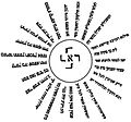 A swastika composed of Hebrew letters as a mystical symbol from the Jewish Kabbalistic work "Parashat Eliezer", from the 18th century or earlier