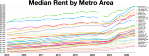 Median rent by metro area