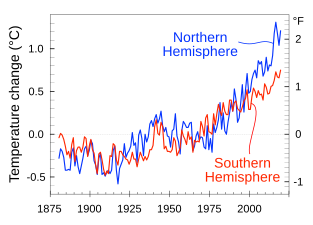 Hemispheres. The Hemispheres' average temperature changes[133] have diverged because of the North's greater percentage of landmass, and due to global ocean currents.[134]