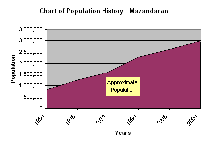 Carta de la població de Mazanderan