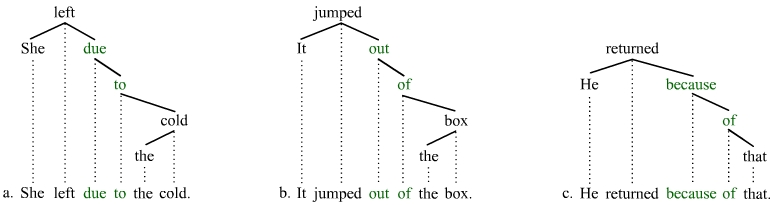 particle verb trees