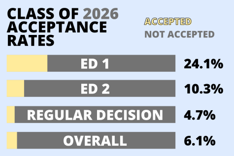 The Class of 2026's acceptance rates for different admissions cycles