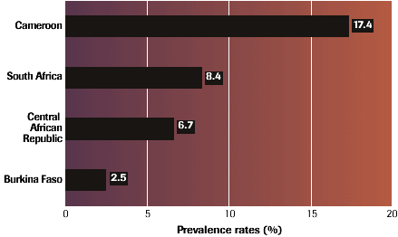 Figure 12. Syphilis prevalence rates (%), pregnant women in Africa, 1990s