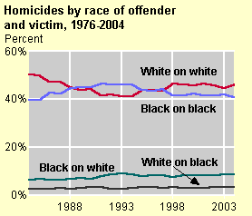 Race of Offender and Victim