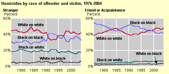 Race of Offender and Victim by relationship