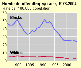 Homicide Offending by Race 
