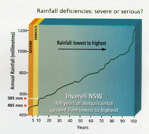 Graph of 100 years of annual rainfall - Inverell NSW