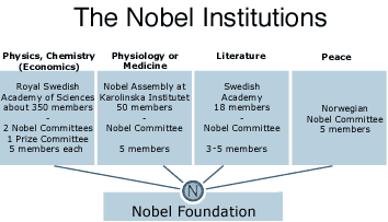 Nobel Prize Awarding institutions