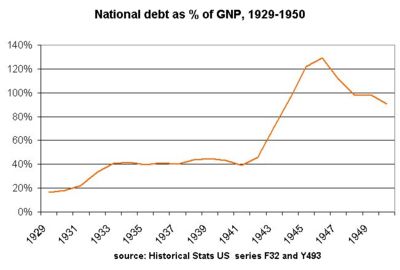 national debt/ GNP climbs from 20%  to 40% under Hoover; levels off under FDR; soars during WW2  from Historical States US (1976)