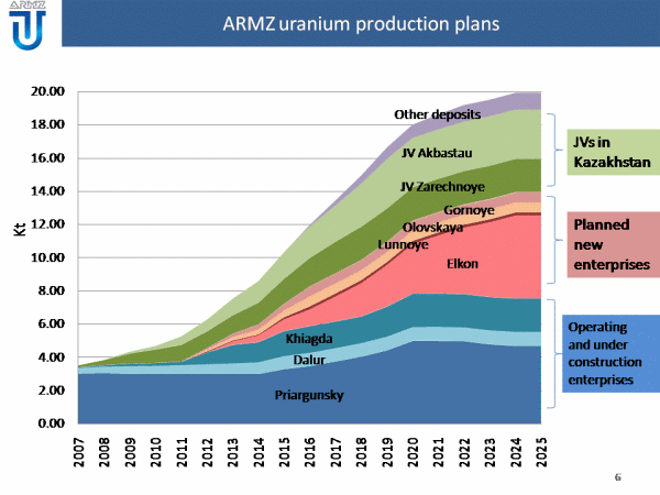 ARMZ Uranium Production Plans