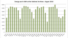 Graph showing energy usage for August 2010