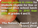 Average scores in civics for students eligible for either free or reduced price school lunch were higher in 2010 than in 2006 at both grades 4 and 8.