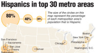 Graphic: Hispanics in top 30 metro areas