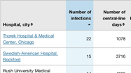 Central line infections in Illinois hospitals