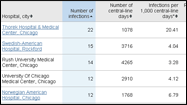 Search data: Central line infections in Illinois hospitals