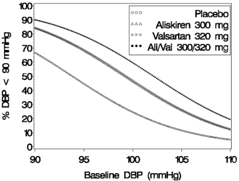 Probability of Achieving Diastolic Blood Pressure (DBP) < 90 mmHg in Patients at Endpoint - Illustration